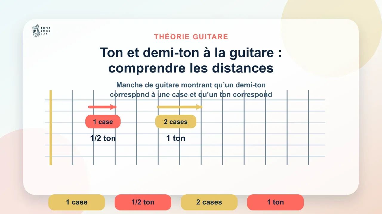 Manche de guitare montrant qu’un demi-ton correspond à une case et qu’un ton correspond à deux cases