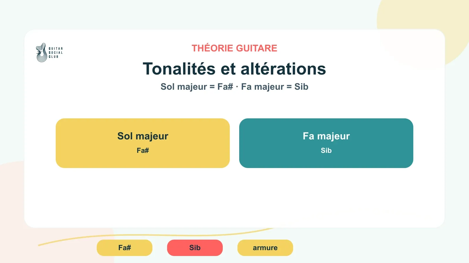 Dièses et bémols reliés aux tonalités : Sol majeur avec Fa# et Fa majeur avec Sib