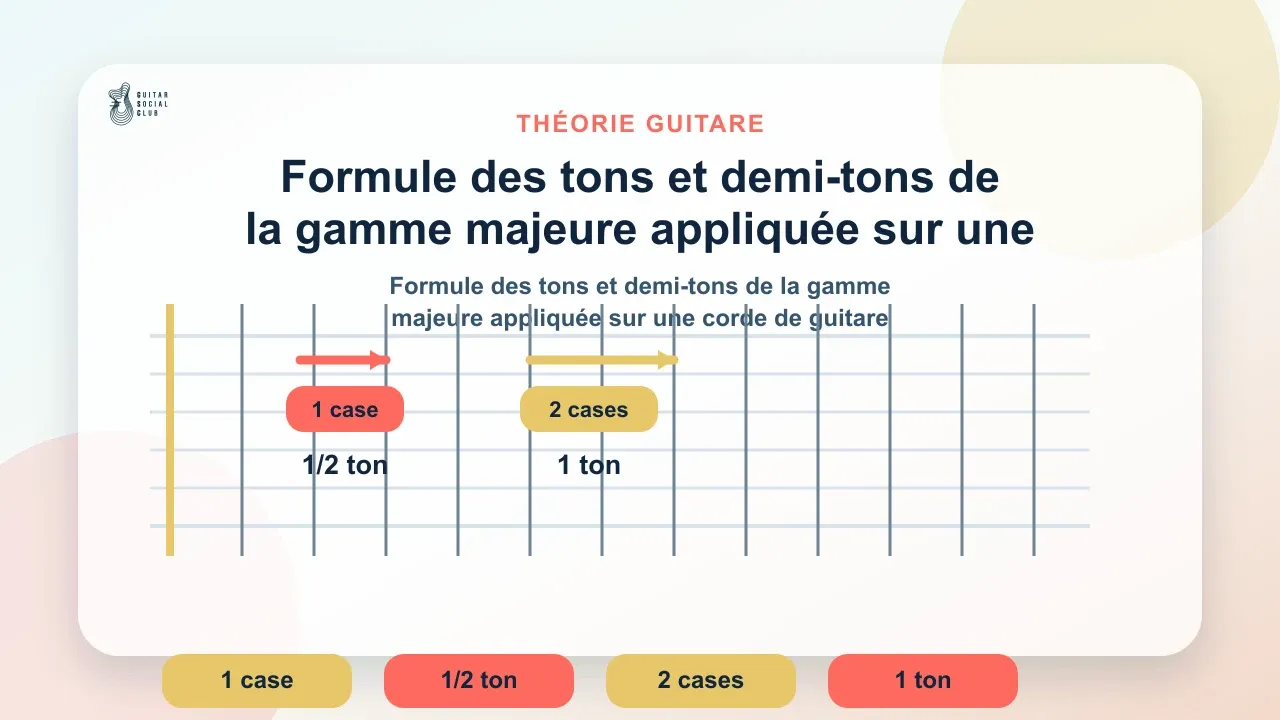 Formule des tons et demi-tons de la gamme majeure appliquée sur une corde de guitare