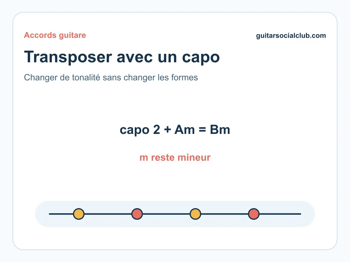 Transposer avec un capo : table de transposition (guitare)