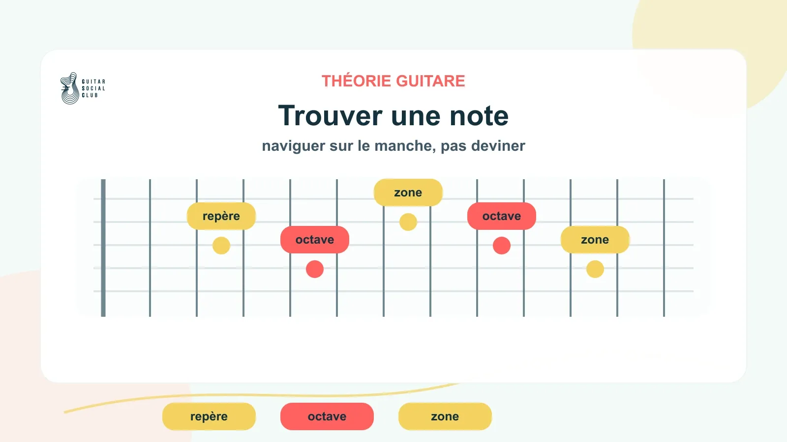 Manche de guitare avec plusieurs chemins pour retrouver une même note sur différentes cordes