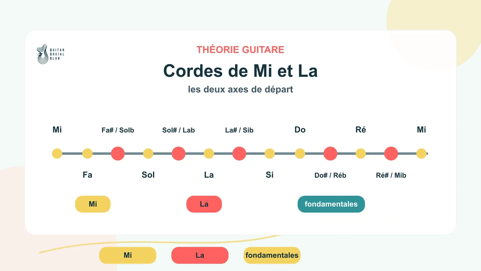 Cordes de Mi et La comme repères principaux pour trouver les notes sur le manche