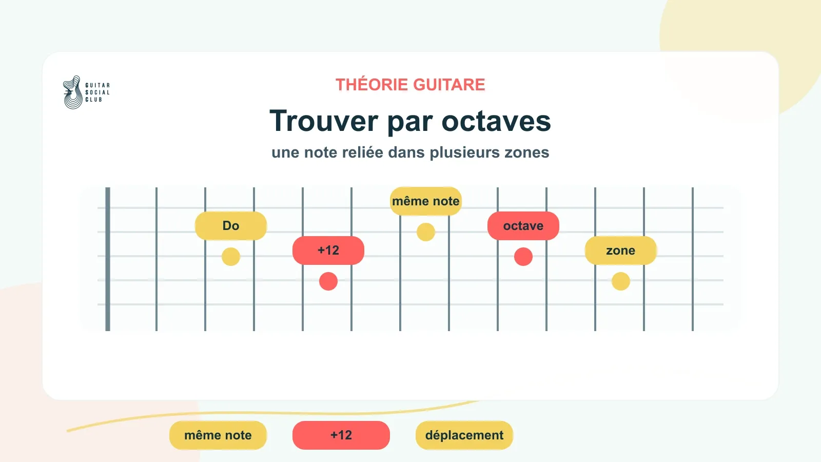 Trouver une note sur plusieurs cordes grâce aux octaves