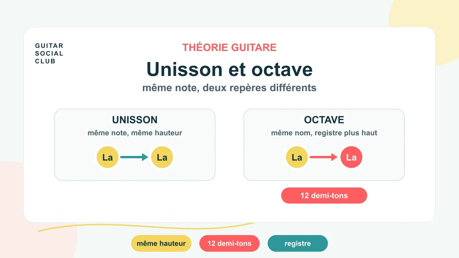 Unisson et octave à la guitare : même note, autre espace