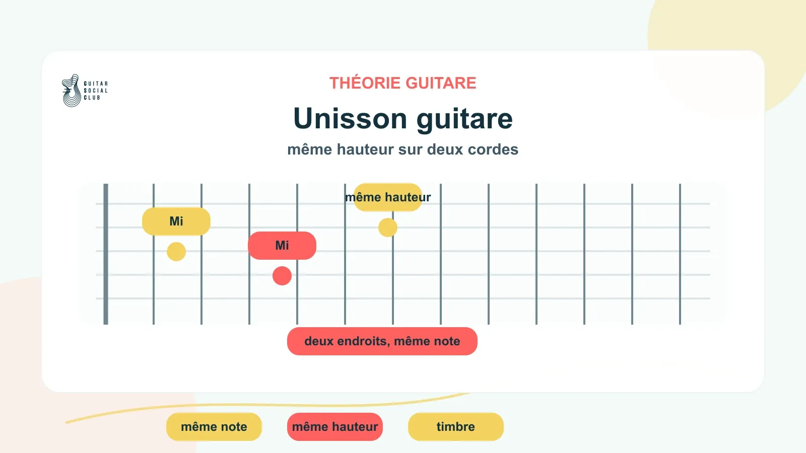 Unisson à la guitare : même Mi joué sur deux cordes différentes