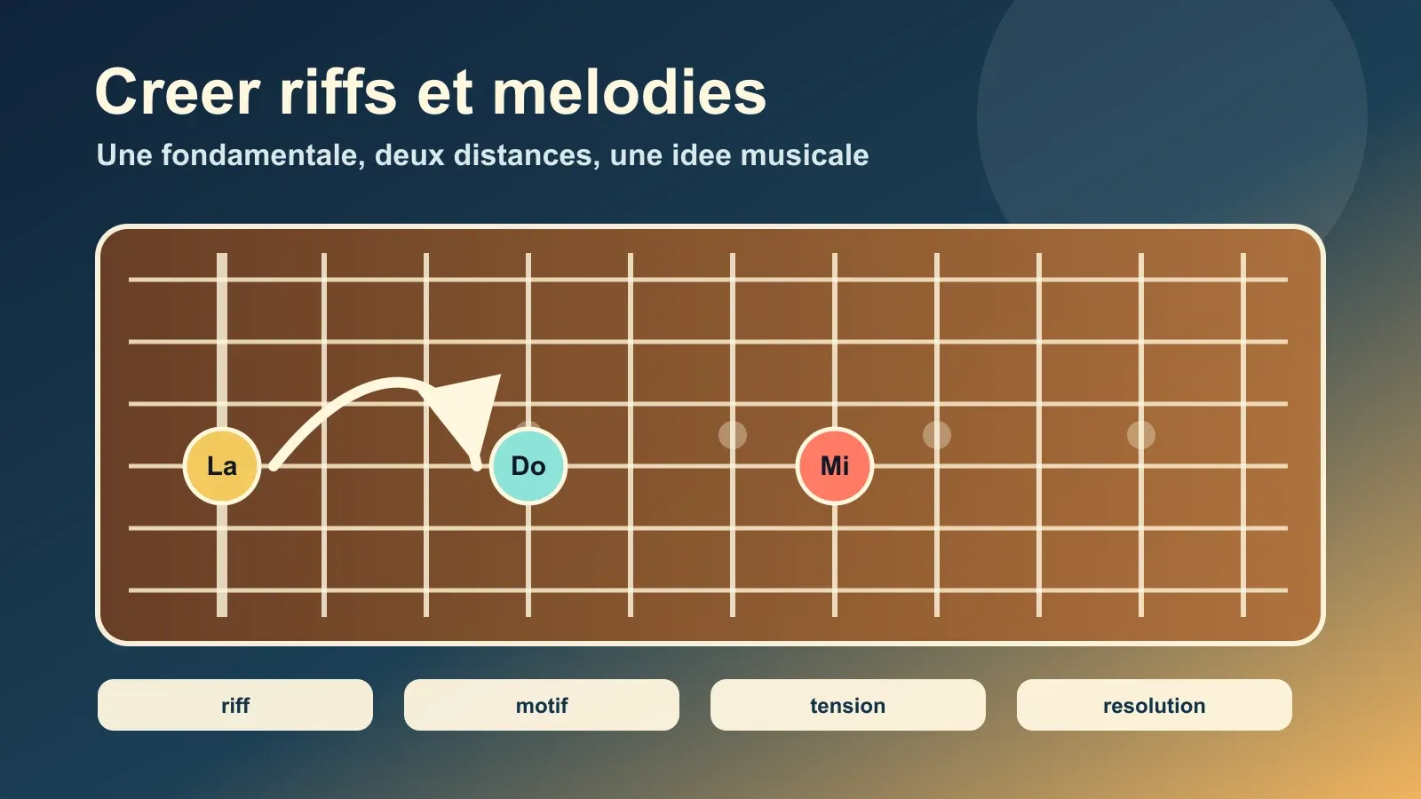 Guitariste créant un riff simple à partir de quelques intervalles sur le manche