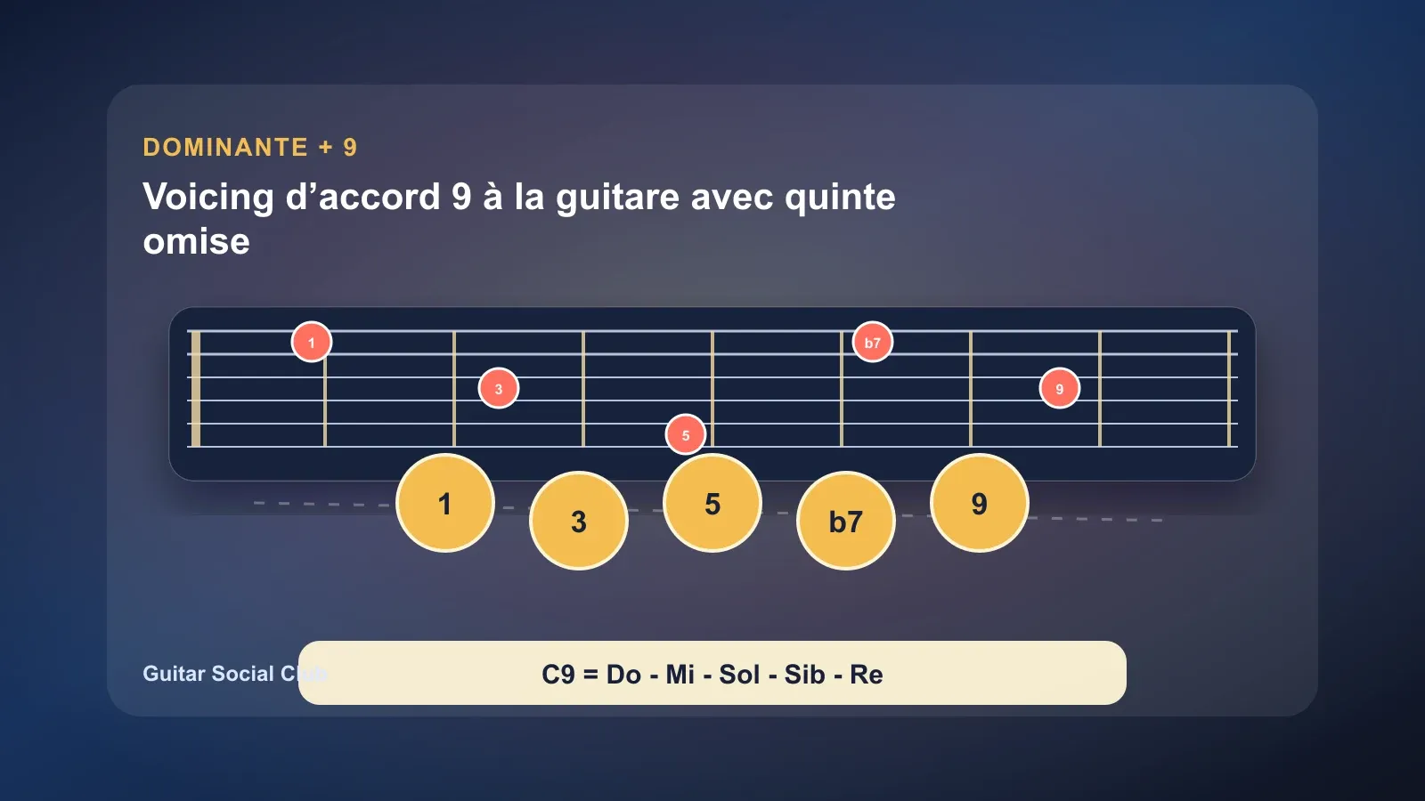 Voicing d’accord 9 à la guitare avec quinte omise