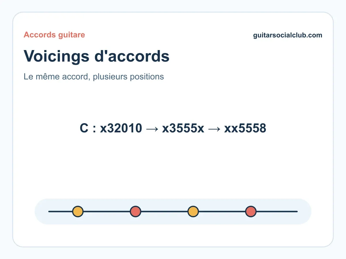 Visuel d’accords guitare pour Voicing accord guitare : comprendre les positions et le système CAGED.