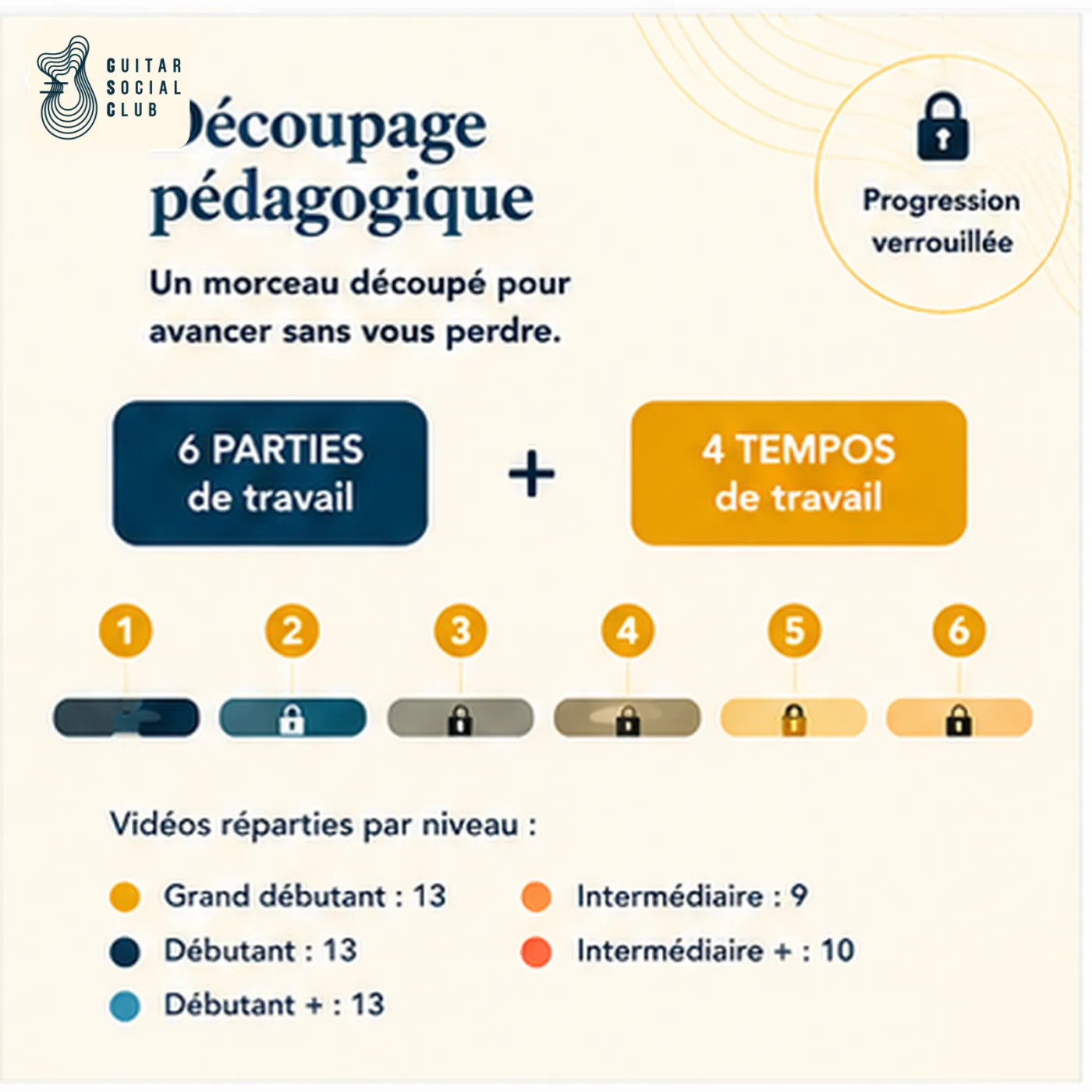 Découpage pédagogique en six parties pour Yellow capo 4
