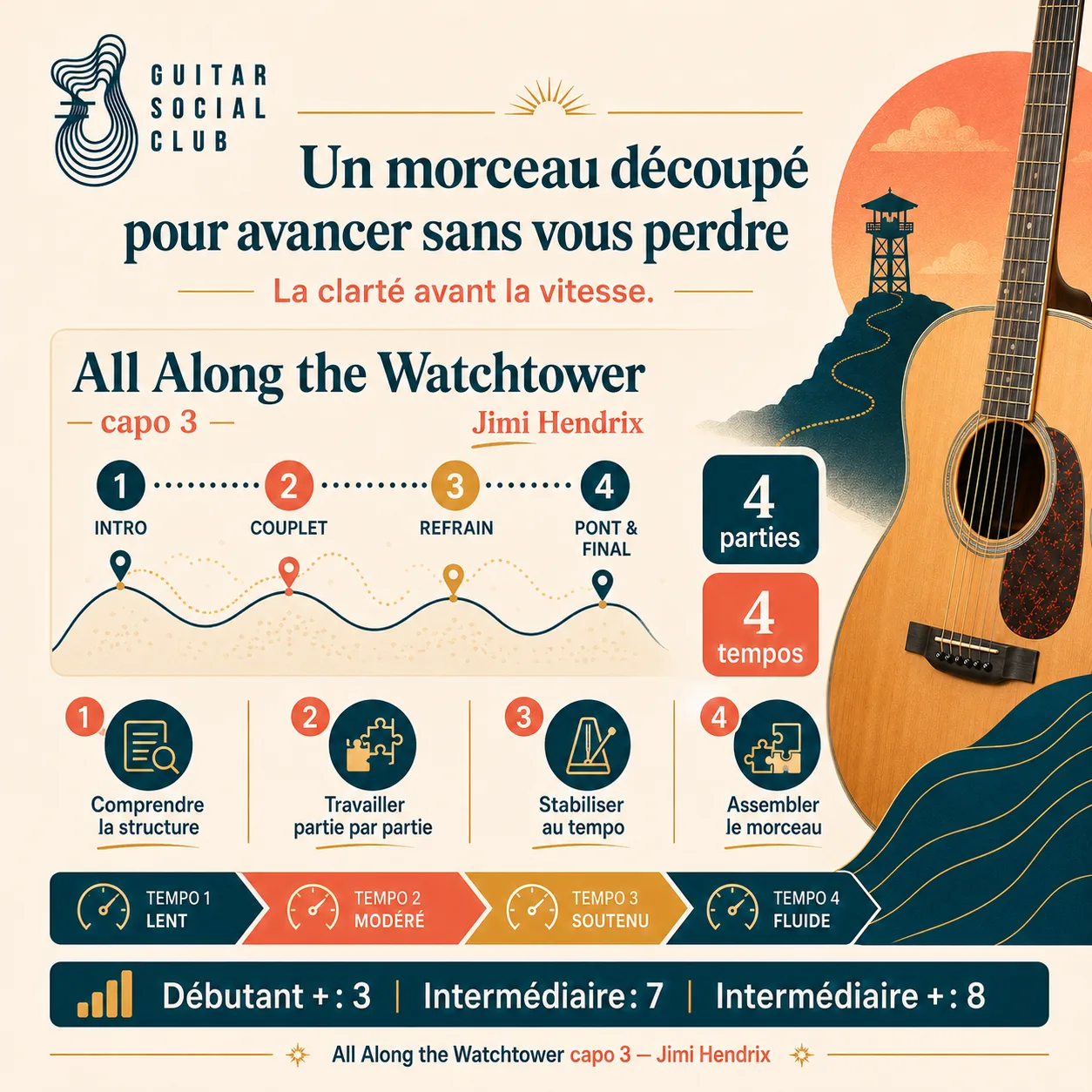 Découpage pédagogique du morceau All Along the Watchtower capo 3