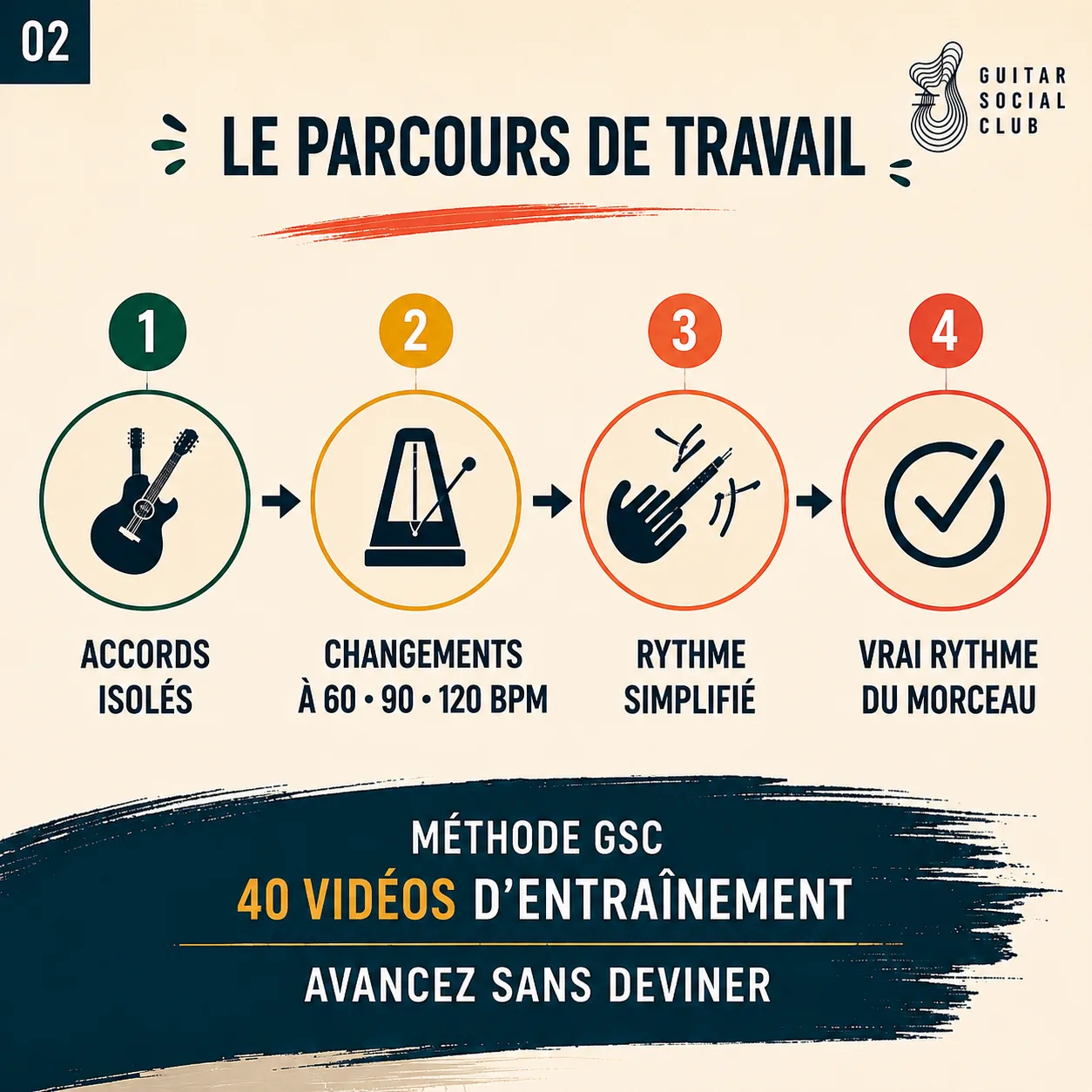 Parcours de travail GSC pour apprendre Hey Joe