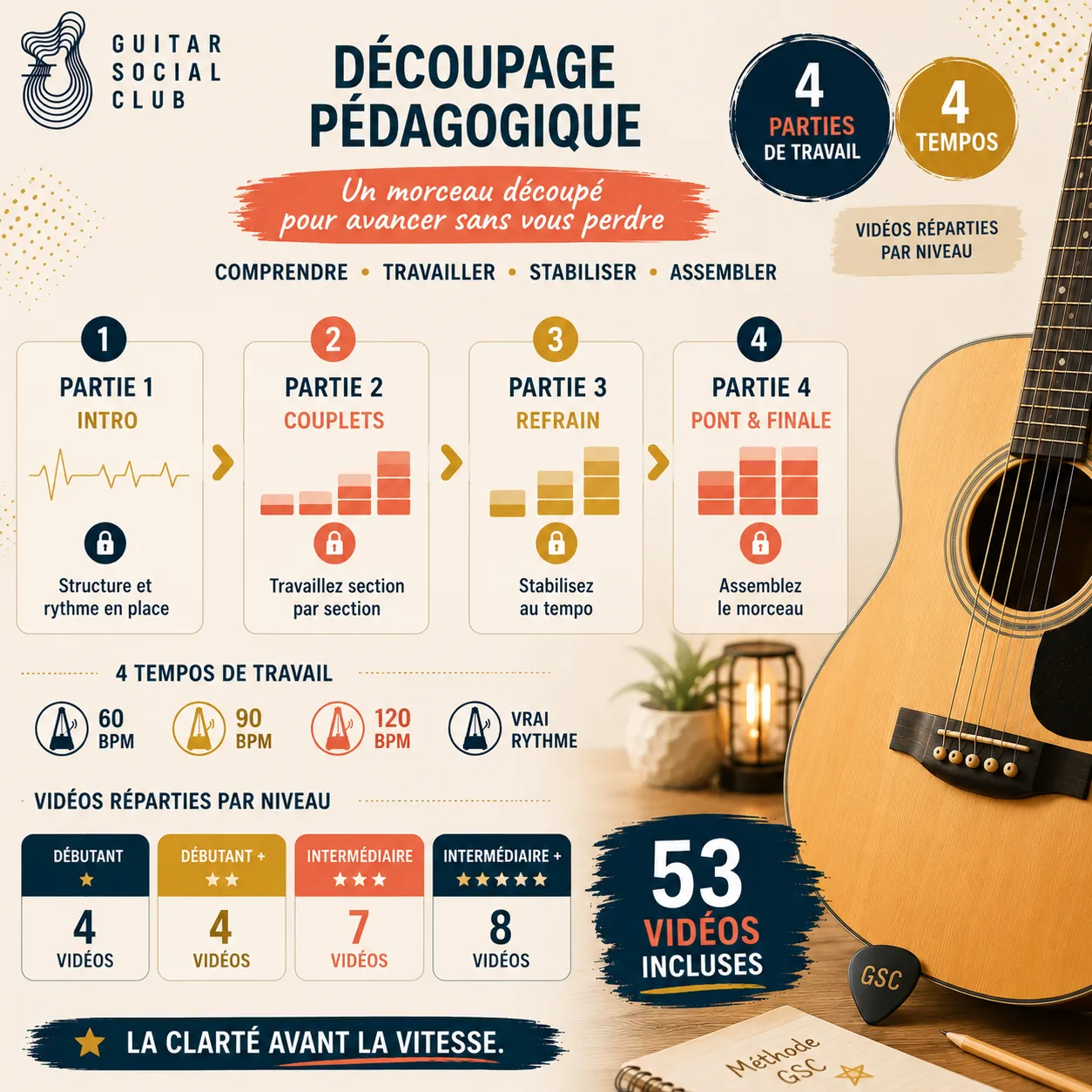 Découpage pédagogique du morceau Twist and Shout