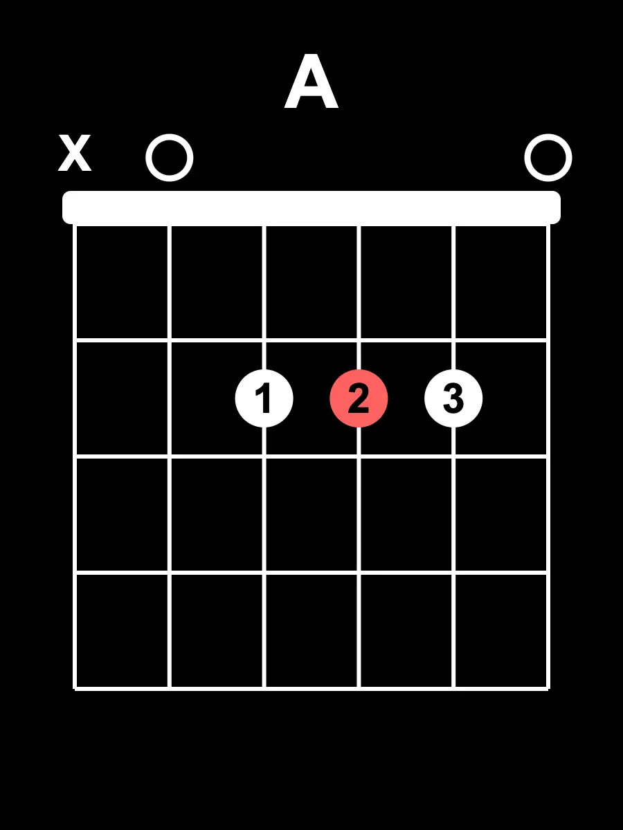 Diagramme d’accord A majeur (La majeur)
