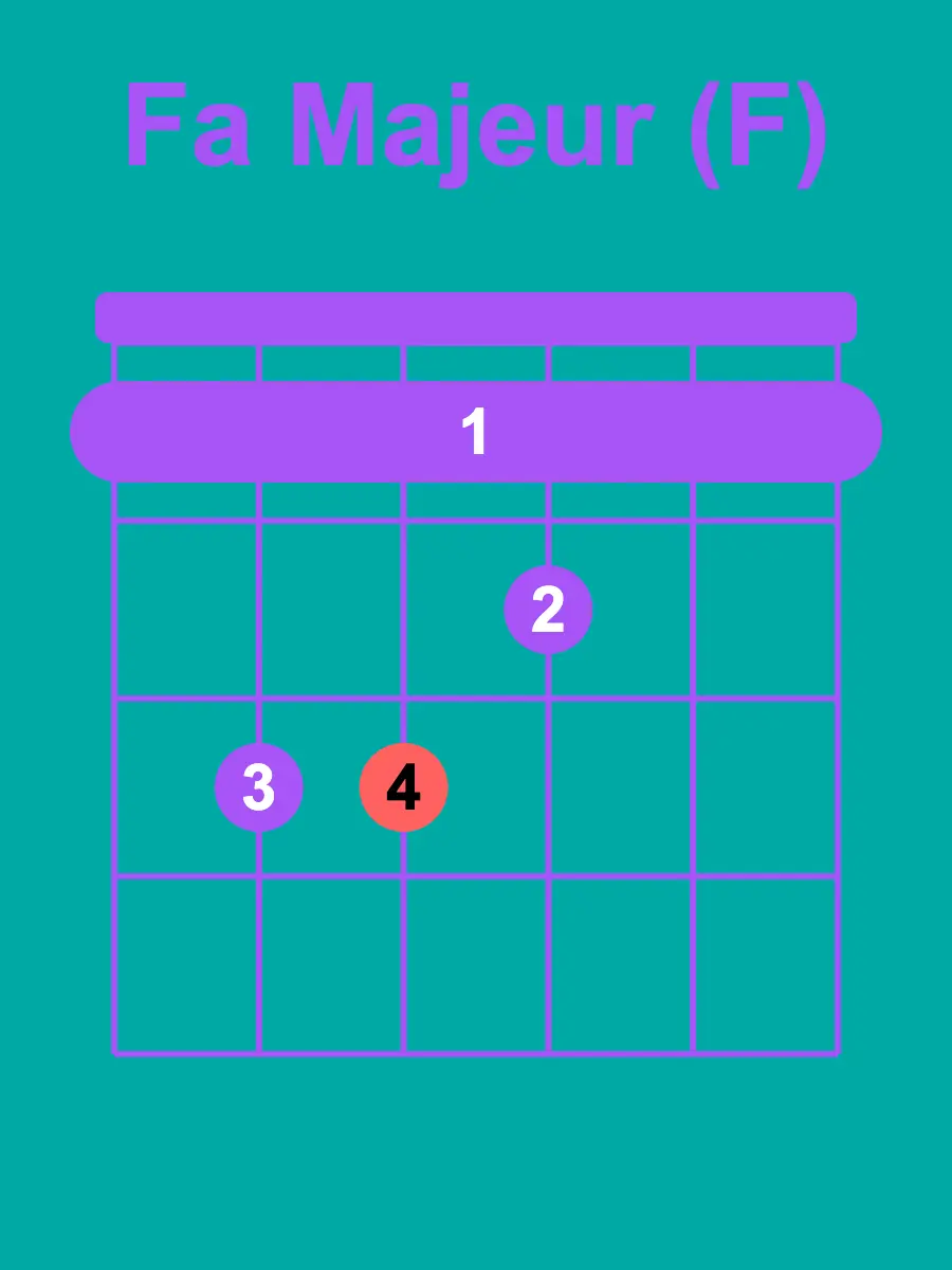 Diagramme d’accord F majeur (Fa majeur, barré)