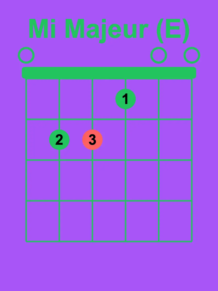 Diagramme d’accord E majeur (Mi majeur)