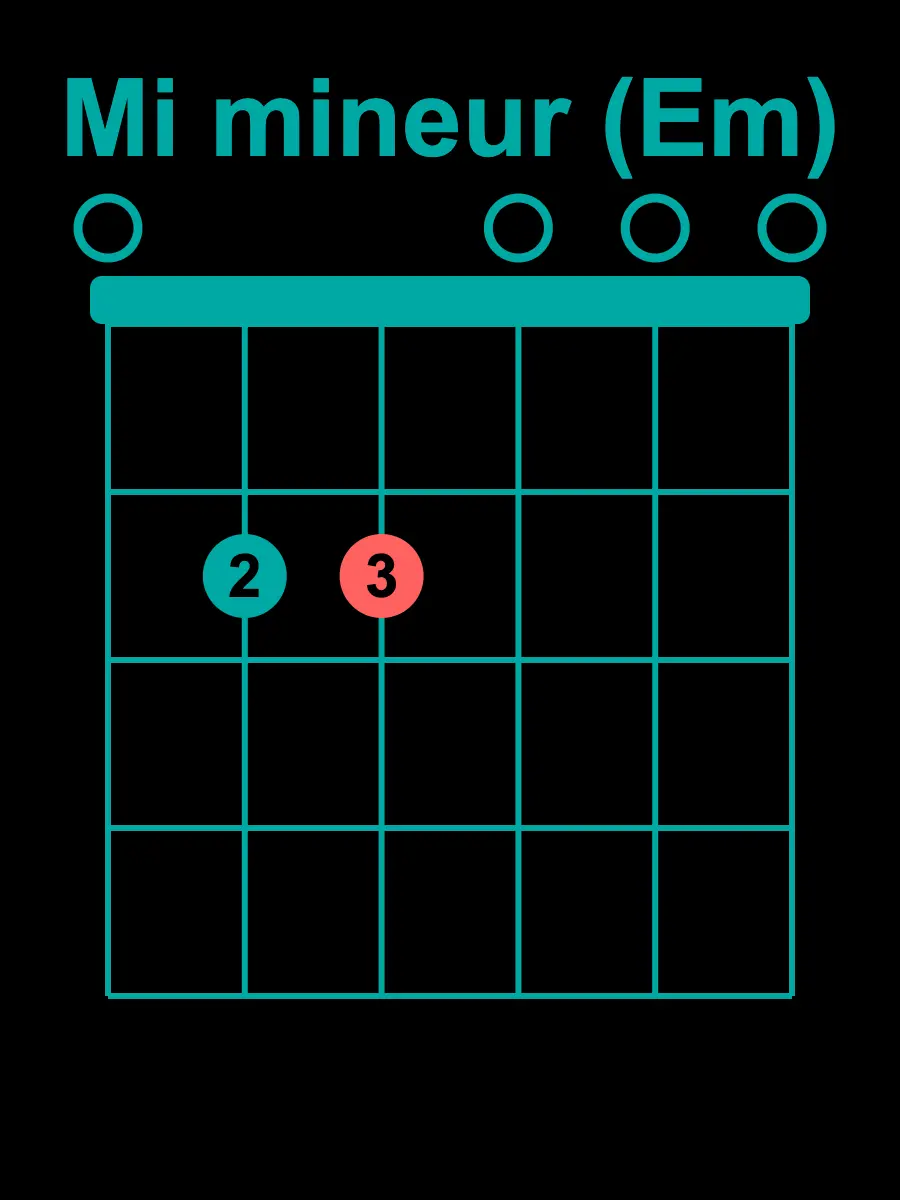 Diagramme d’accord E mineur (Mi mineur)