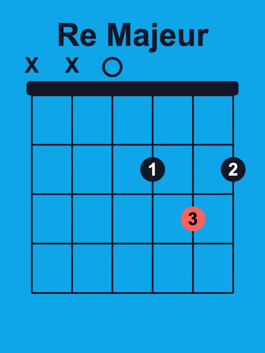 Diagramme d’accord D majeur (Ré majeur)