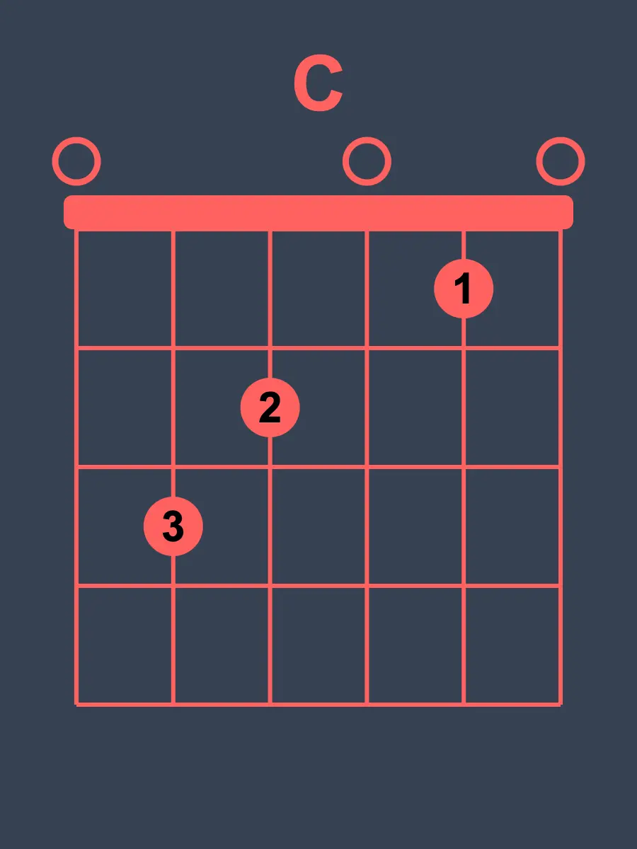 Diagramme d’accord C majeur (Do majeur)