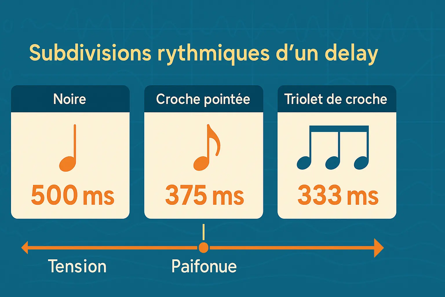 Workflow delay guitare : Tap Tempo, conversion BPM en ms, vérification au métronome